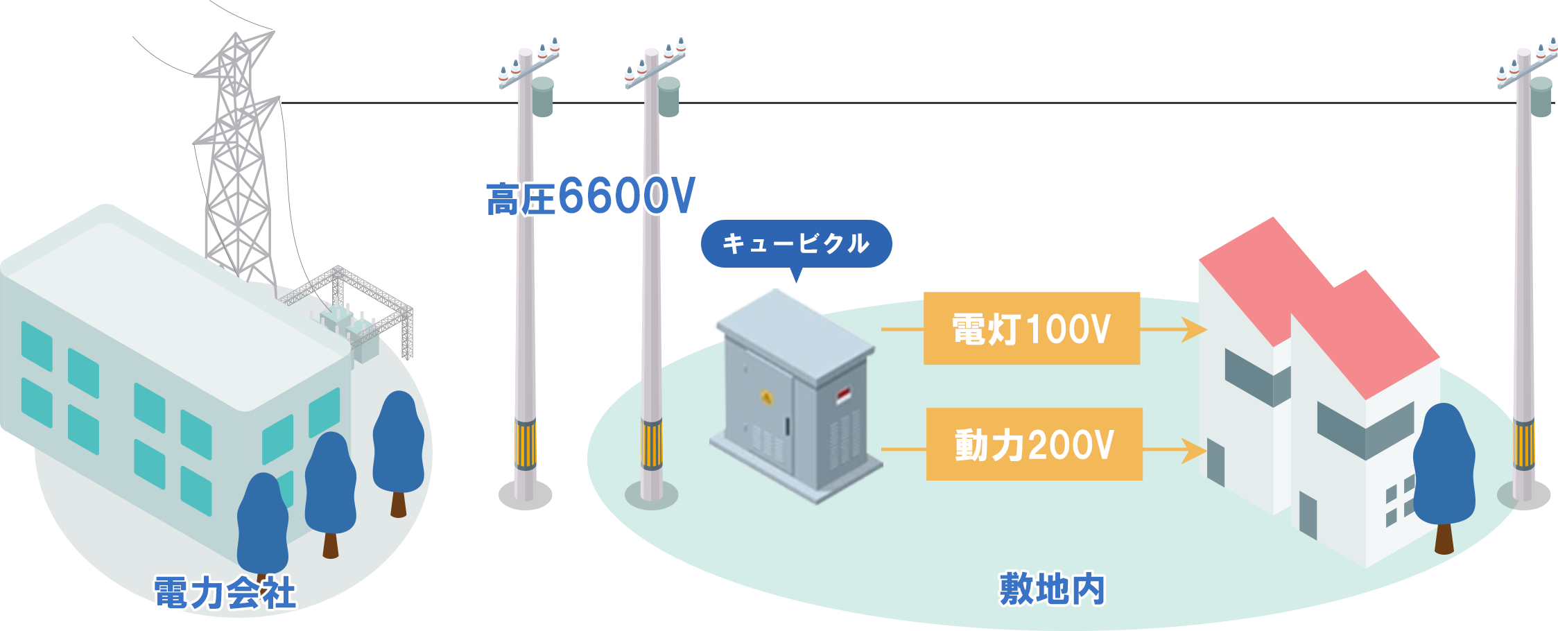 高圧受電の場合