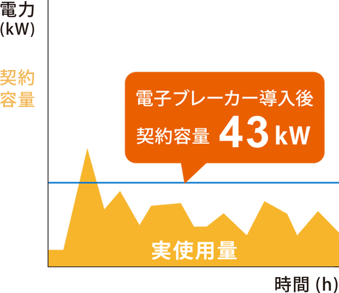 キュービクル回避後グラフ