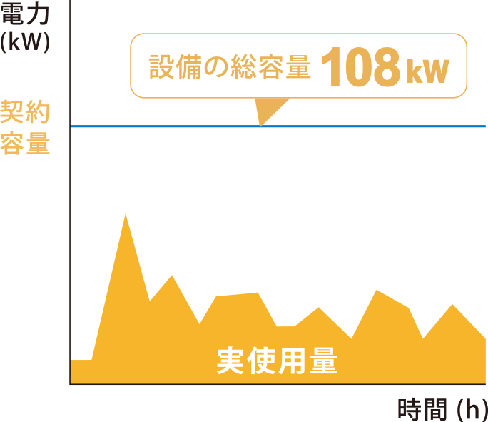 キュービクル回避前グラフ