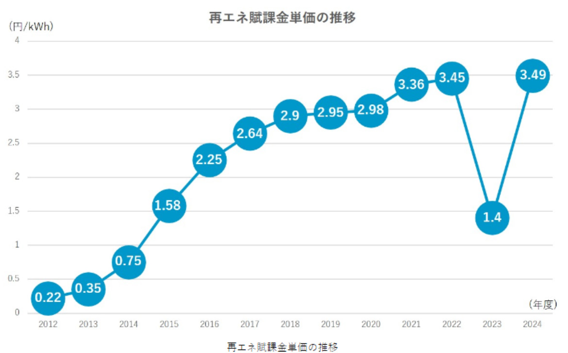 再エネ賦課金単価推移