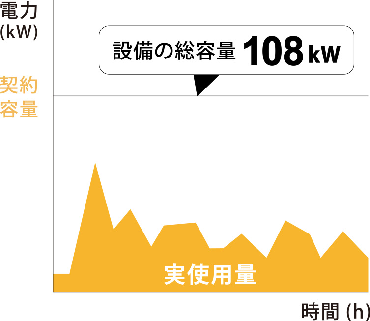 設備の総容量グラフ
