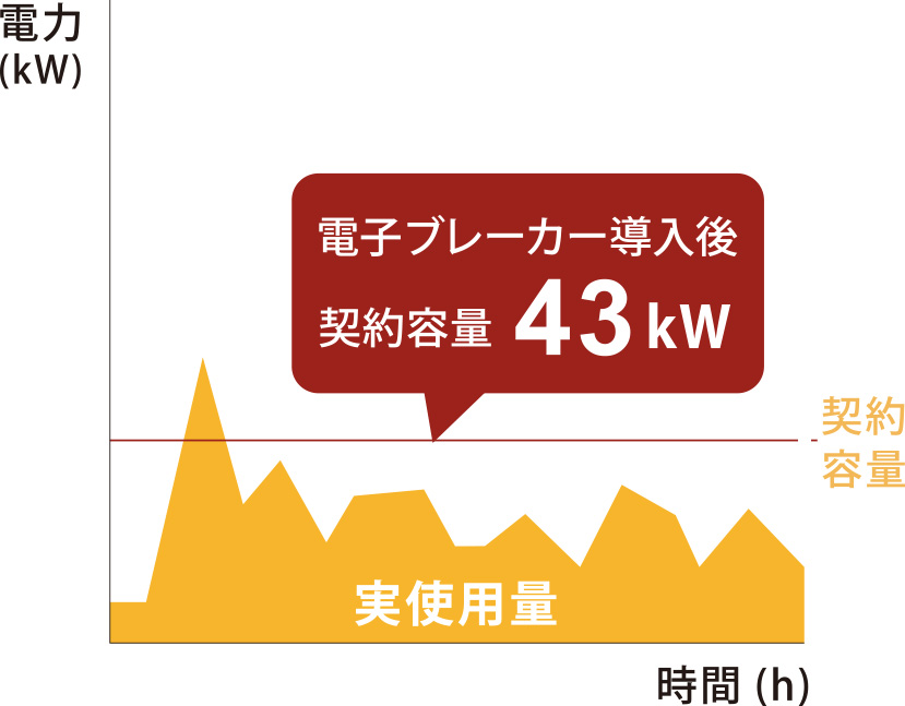 電子ブレーカー導入後グラフ