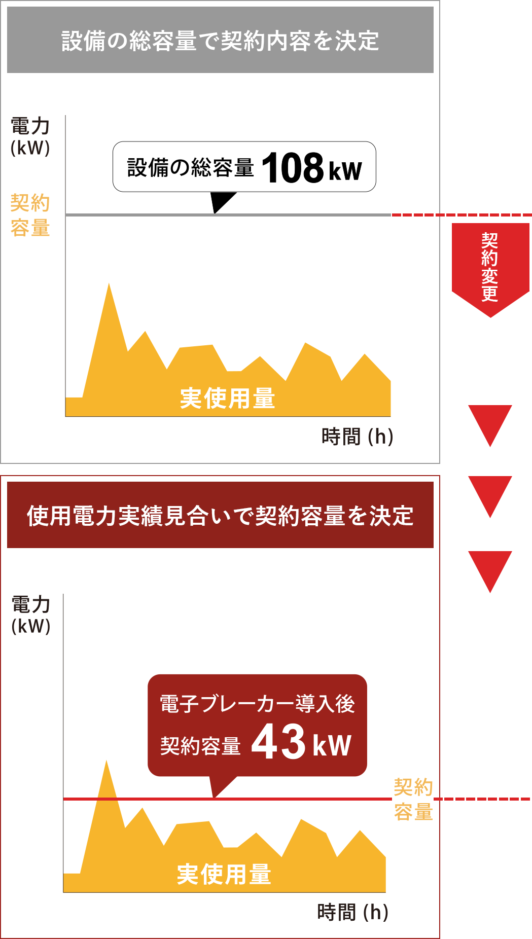 設備の総容量で契約内容を決定
使用電力実績見合いで契約容量を決定