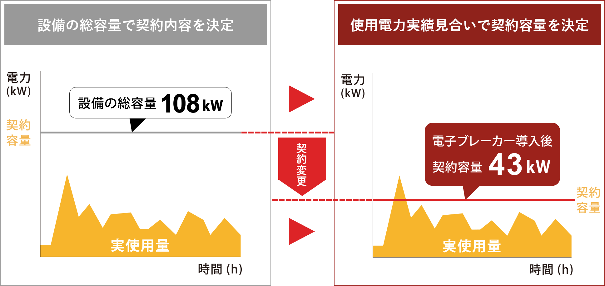 設備の総容量で契約内容を決定
使用電力実績見合いで契約容量を決定