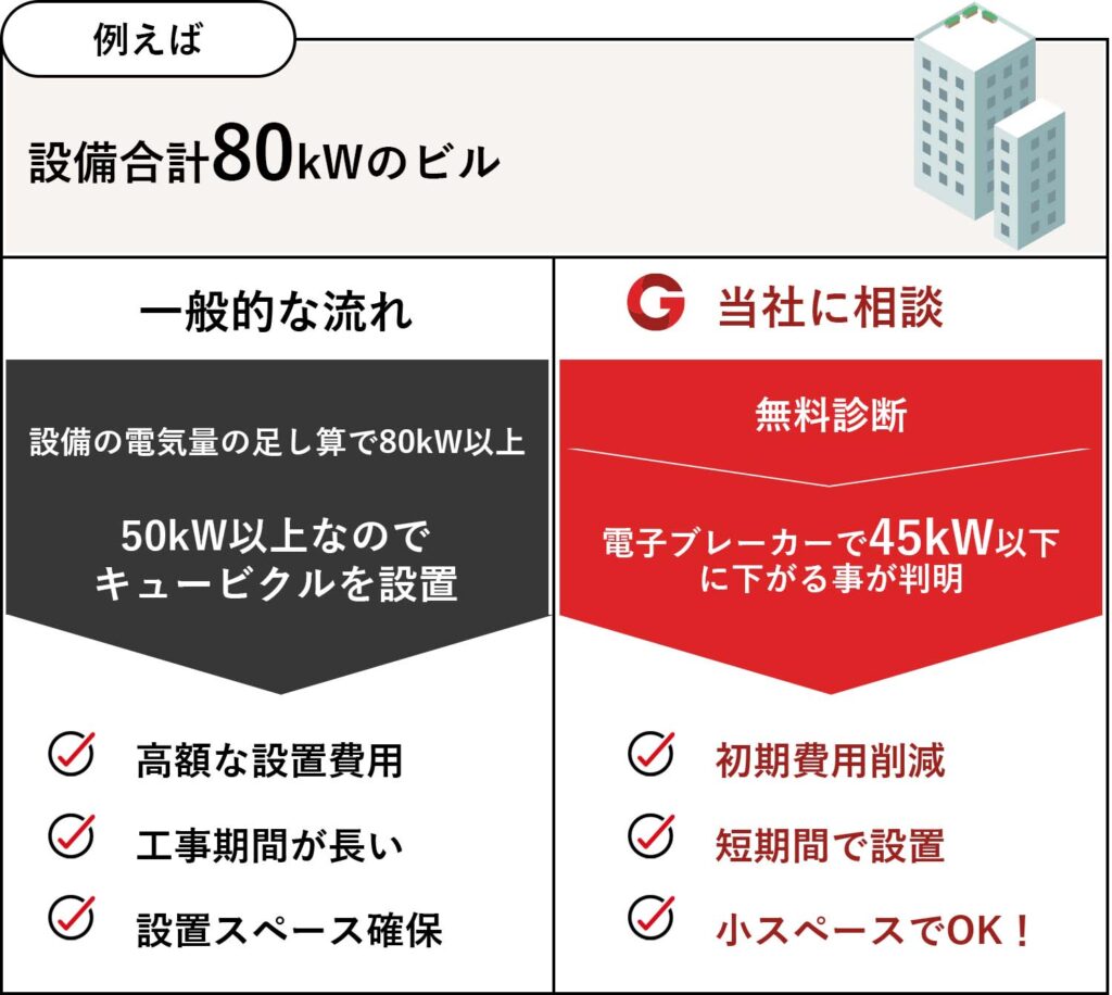 例えば設備合計80kWのビル