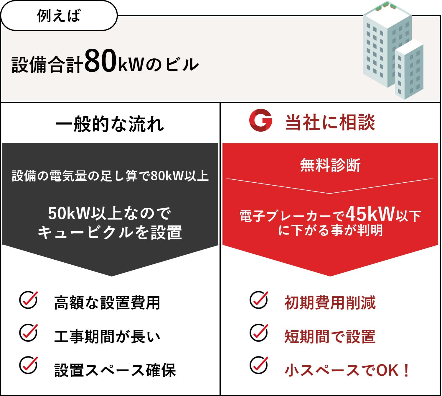 例えば設備合計80kWのビル
