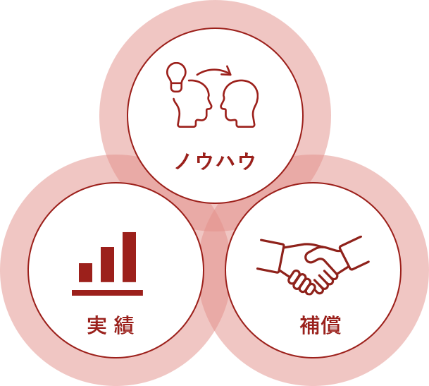 ノウハウ実績補償
