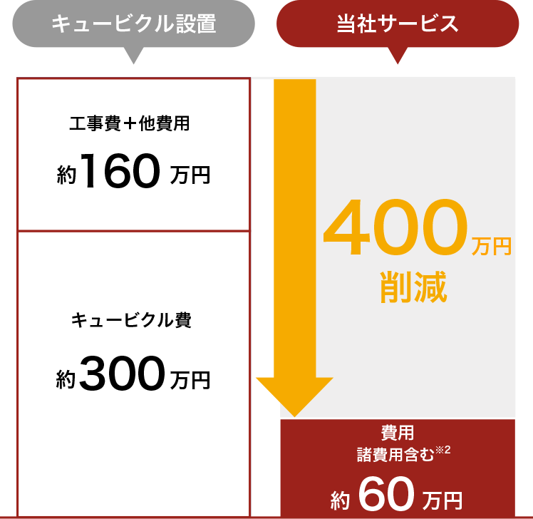400万円の削減！キュービクル設置約460万円当社サービス約60万円