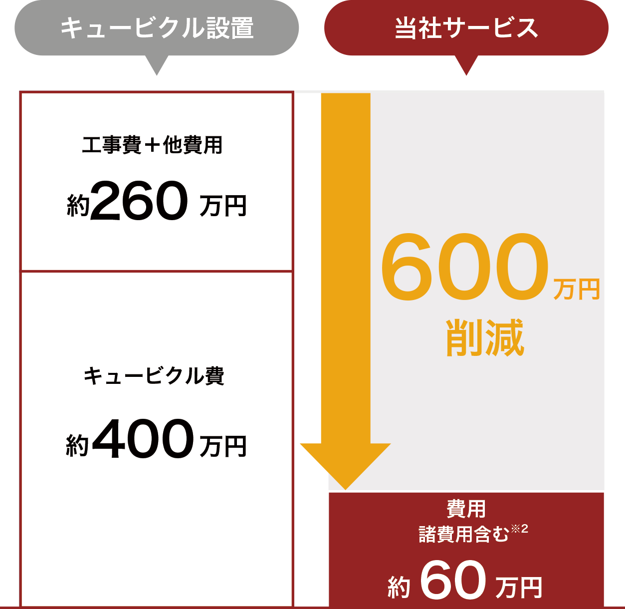 当社サービスで600万円削減!